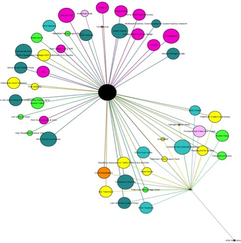 Network visualization: patterns of value & connections between assets and participants