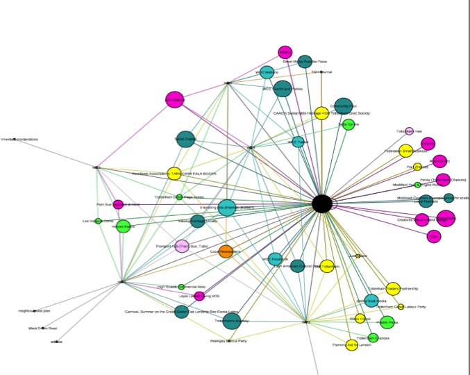 Network visualization: patterns of value & connections between assets and participants