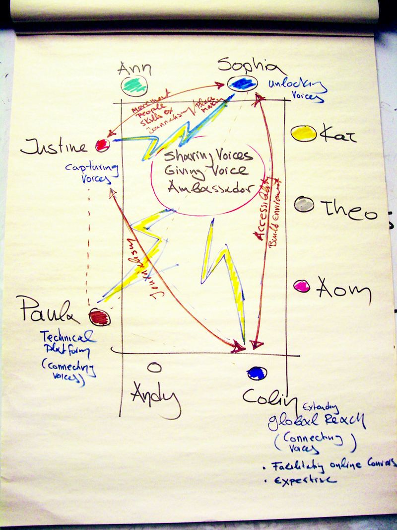 Mapping connections between practices, skills and resources, May 2013